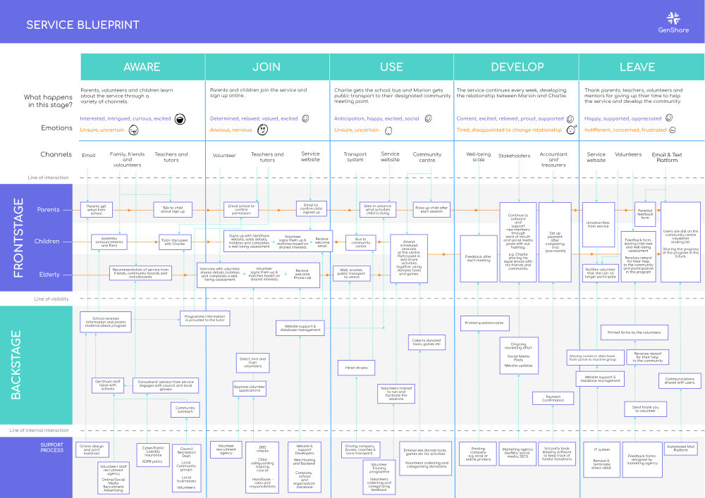 service
	blueprint