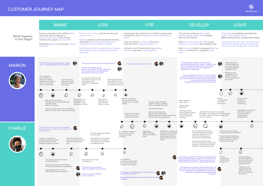 customer journey map