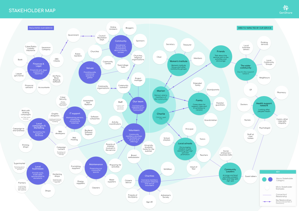 stakeholder map