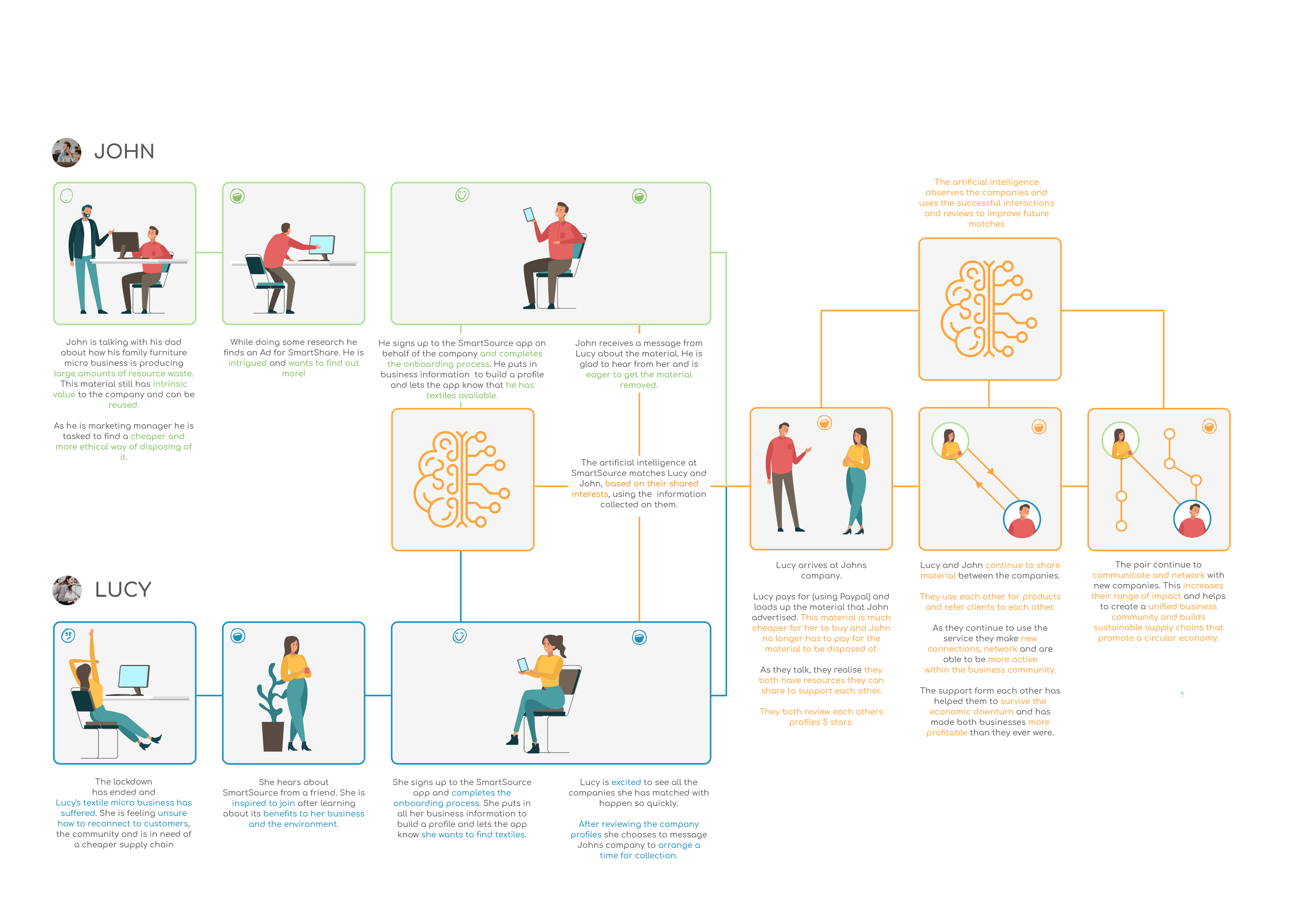 story board